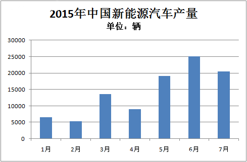 工信部：7月新能源汽車產(chǎn)量達(dá)2萬(wàn)輛 純電動(dòng)商用車同比增17倍