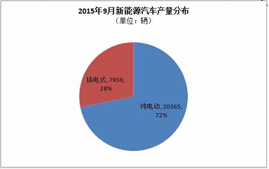 9月新能源汽車產(chǎn)銷同步達(dá)2.8萬輛 產(chǎn)量環(huán)比增幅約1萬輛