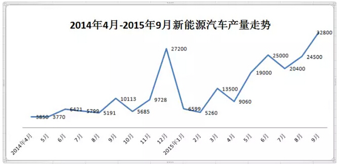 工信部：9月新能源汽車產(chǎn)量破3萬輛 同比增長2倍