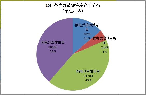 工信部：5萬輛！10月新能源汽車產(chǎn)量暴增