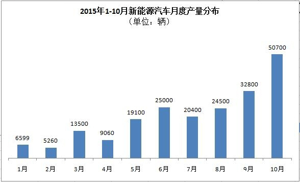 工信部：5萬輛！10月新能源汽車產(chǎn)量暴增