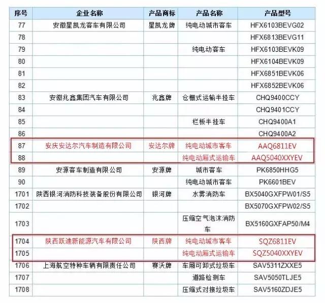 躍迪集團(tuán)旗下安慶安達(dá)爾公司、陜西躍迪公司車型榜上有名