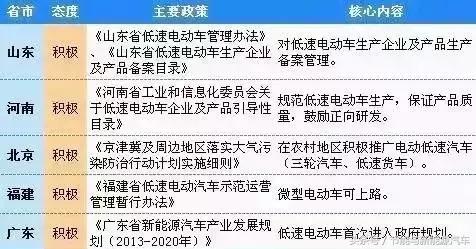 14省55個地區(qū)城市出臺政策，低速電動汽車合法化，有你城市嗎