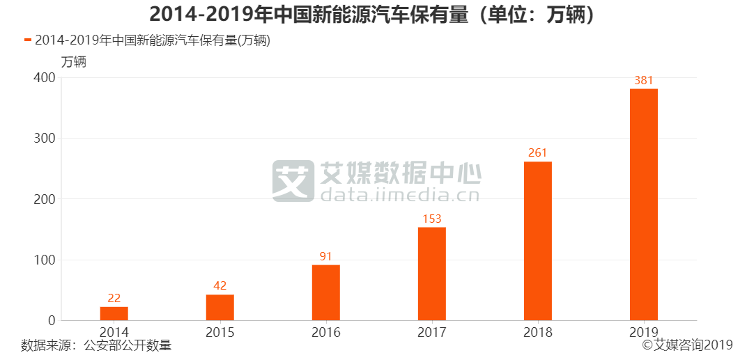 新能源汽車行業(yè)數(shù)據分析：2019年中國新能源汽車保有量升至381萬輛