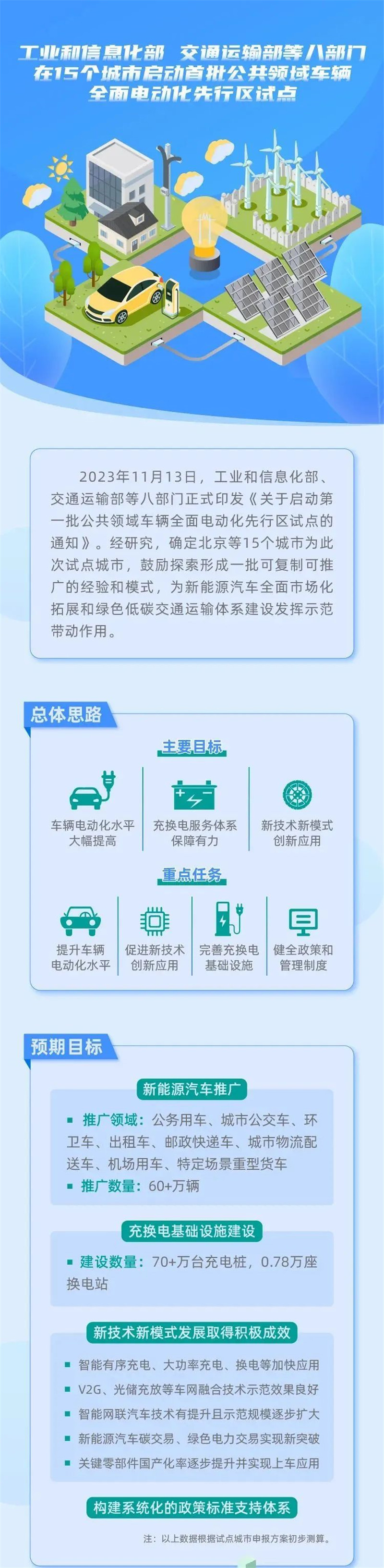 重磅消息丨工信部等八部門在15個(gè)城市啟動(dòng)首批公共領(lǐng)域車輛全面電動(dòng)化先行區(qū)試點(diǎn)